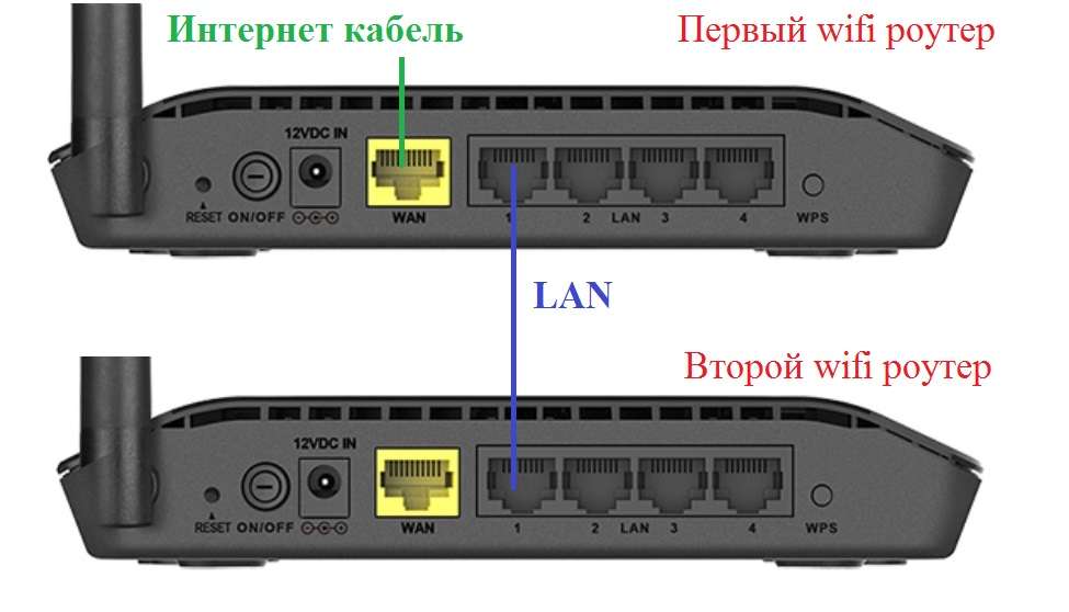 Кабельное соединение LAN-to-LAN