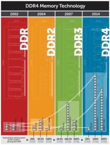 Разгон оперативной памяти DDR4: инструкция и процедура разгона