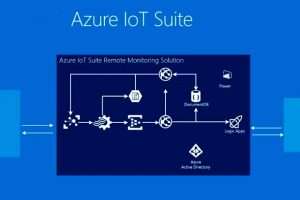 Microsoft Azure: что это, описание, особенности, инструкция по работе