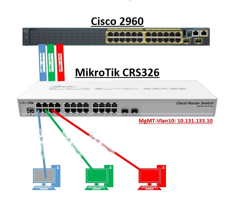 Настройка Cisco 2960