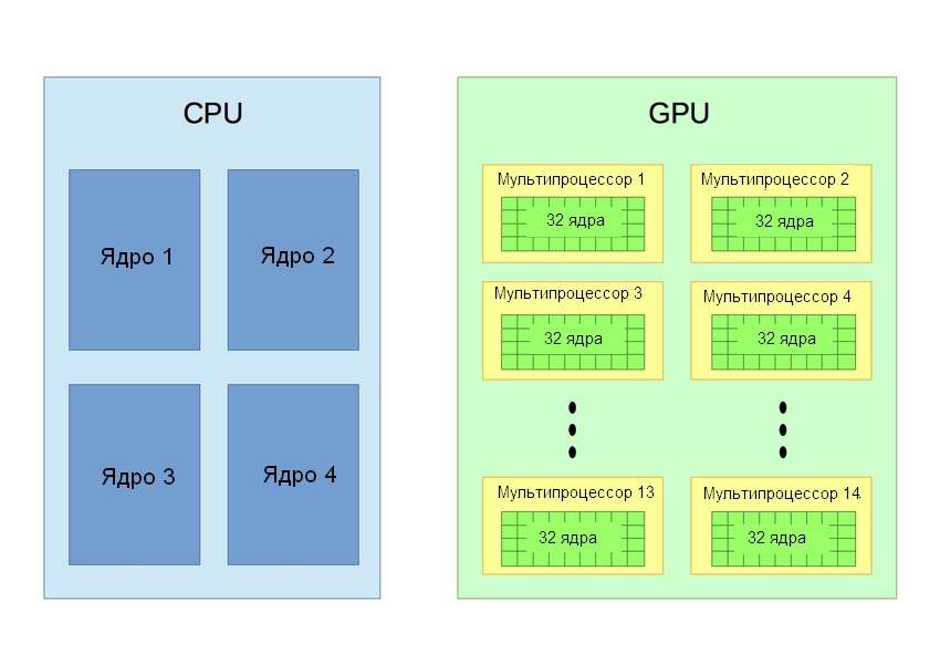 Сравнение архитектуры CPU и GPU