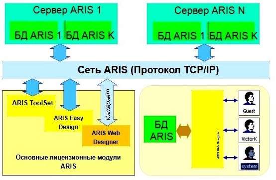 Модель АРИС Framework