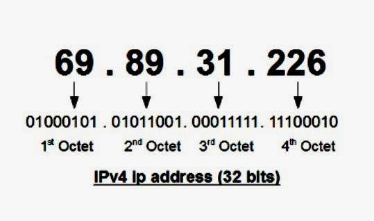 Стандарт IPV4