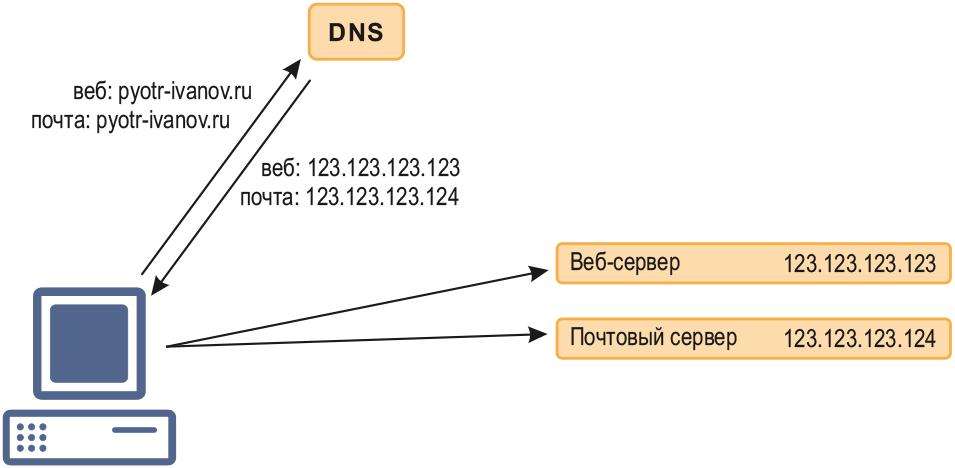Принцип работы DNS-сервера