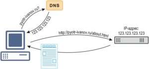 Устройство или ресурс DNS-сервера не отвечает: несколько способов решения проблемы